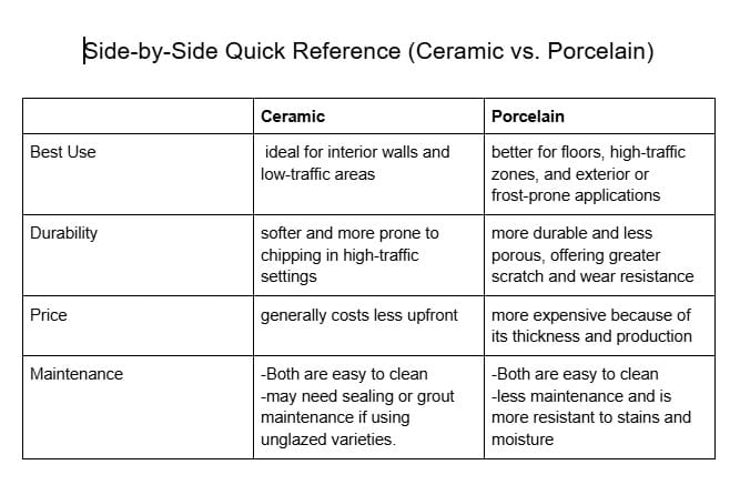 Side-by-Side Quick Reference Side-by-Side Quick Reference Ceramic vs. porcelain